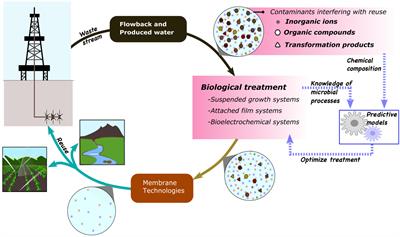 Emerging Trends in Biological Treatment of Wastewater From Unconventional Oil and Gas Extraction